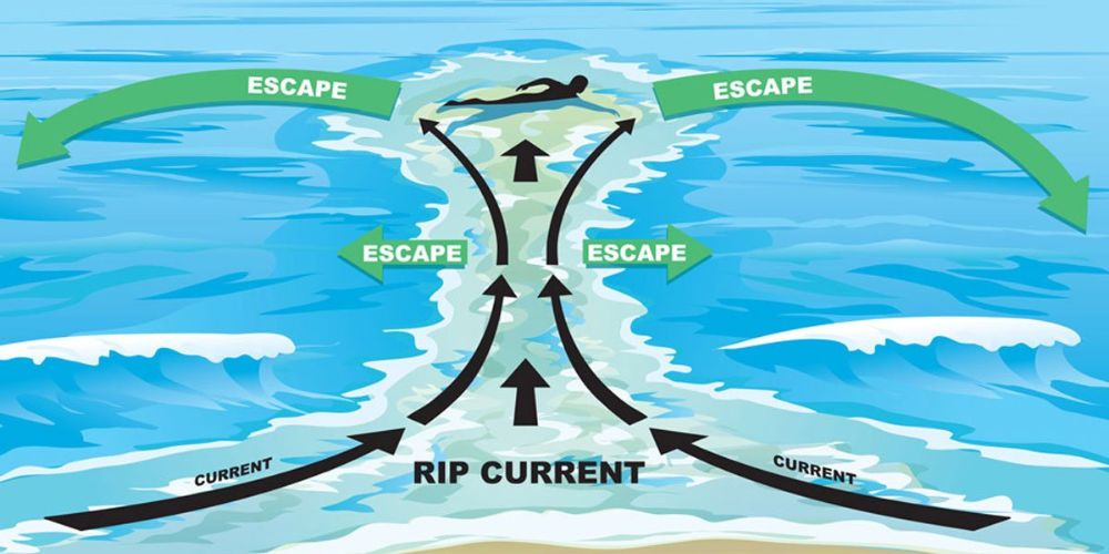 Demonstration of Rip current